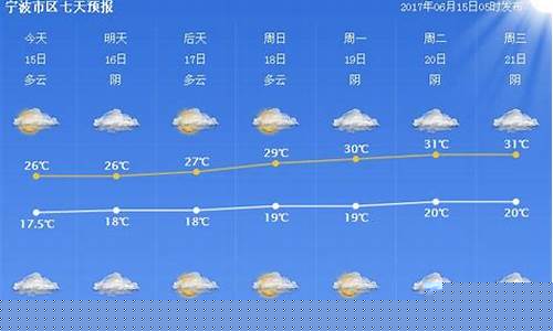 宁波天气预报一周 7天_宁波天气预报一周7天查询